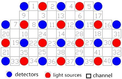 Reduced Prefrontal Activation During the Tower of London and Verbal Fluency Task in Patients With Bipolar Depression: A Multi-Channel NIRS Study